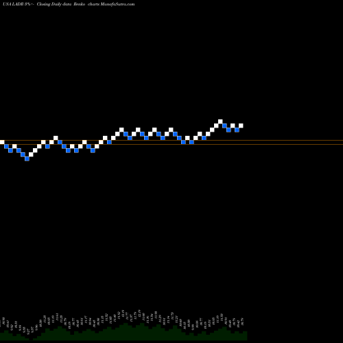 Free Renko charts Ladder Capital Corp LADR share USA Stock Exchange 