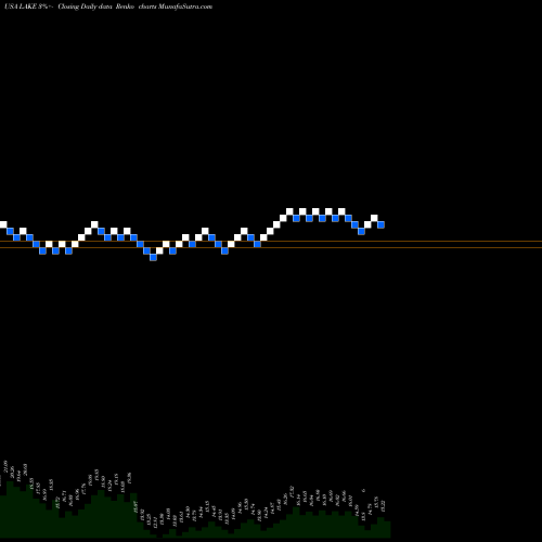 Free Renko charts Lakeland Industries, Inc. LAKE share USA Stock Exchange 