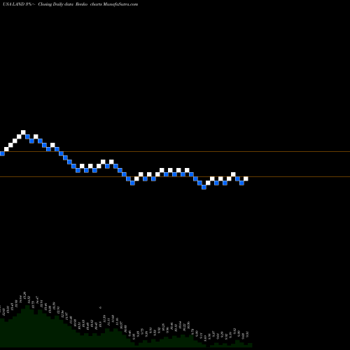 Free Renko charts Gladstone Land Corporation LAND share USA Stock Exchange 