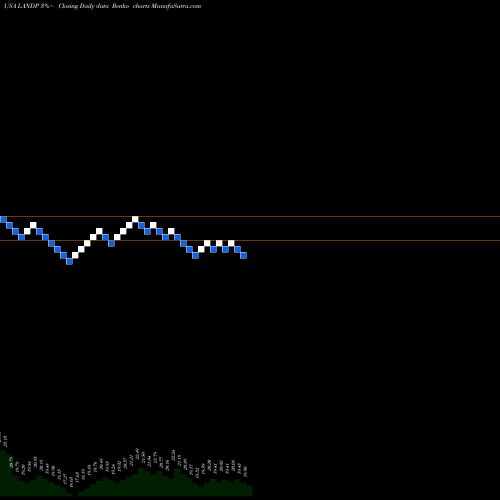Free Renko charts Gladstone Land Corporation LANDP share USA Stock Exchange 