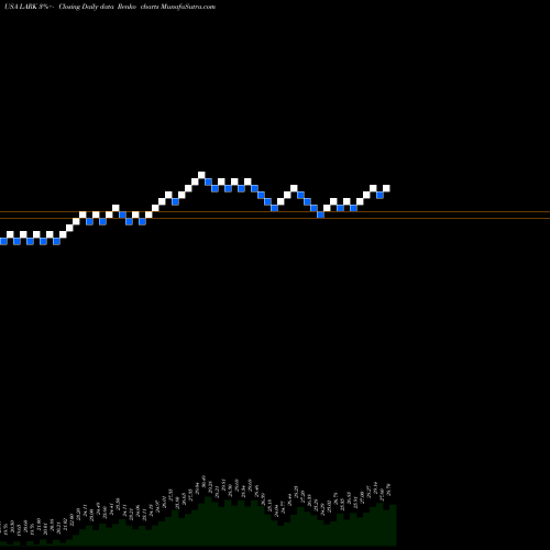 Free Renko charts Landmark Bancorp Inc. LARK share USA Stock Exchange 