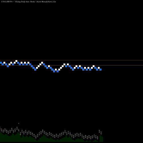 Free Renko charts NLIGHT, Inc. LASR share USA Stock Exchange 