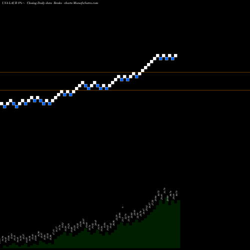 Free Renko charts Laureate Education, Inc. LAUR share USA Stock Exchange 