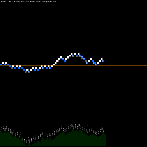 Free Renko charts Lazard Ltd. LAZ share USA Stock Exchange 