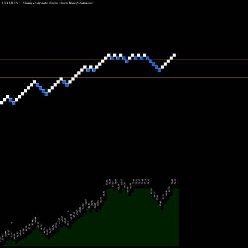 Free Renko charts L Brands, Inc. LB share USA Stock Exchange 