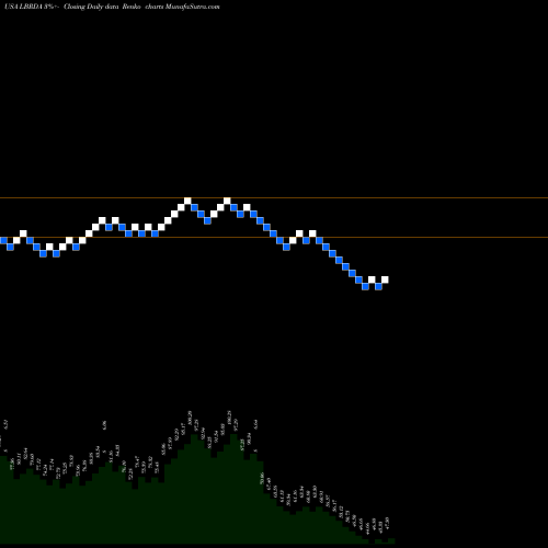 Free Renko charts Liberty Broadband Corporation LBRDA share USA Stock Exchange 