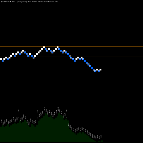 Free Renko charts Liberty Broadband Corporation LBRDK share USA Stock Exchange 