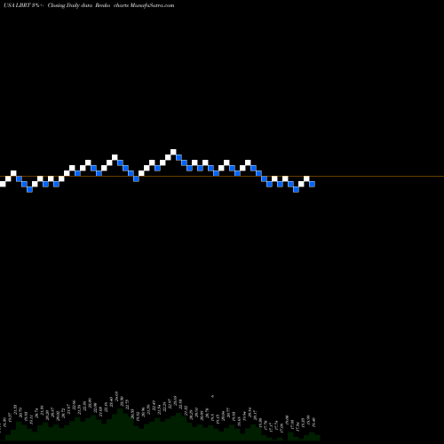 Free Renko charts Liberty Oilfield Services Inc. LBRT share USA Stock Exchange 