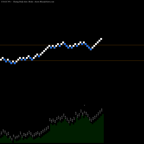 Free Renko charts LendingClub Corporation LC share USA Stock Exchange 