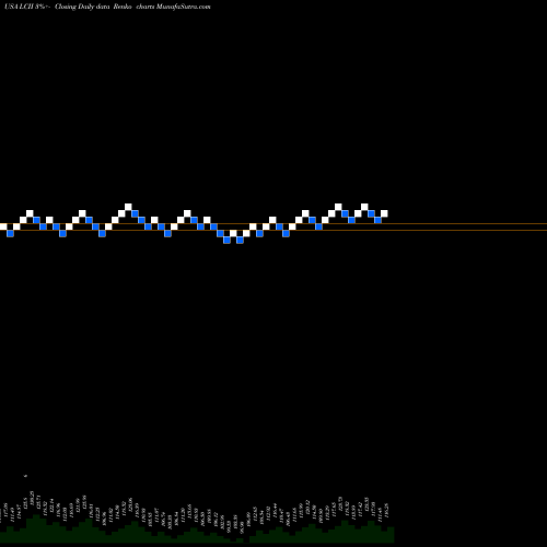 Free Renko charts LCI Industries  LCII share USA Stock Exchange 