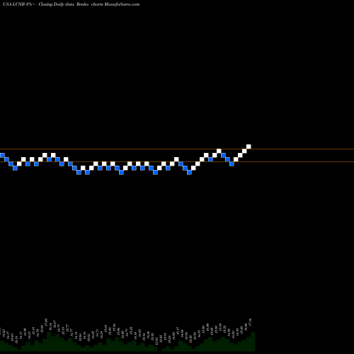 Free Renko charts LCNB Corporation LCNB share USA Stock Exchange 