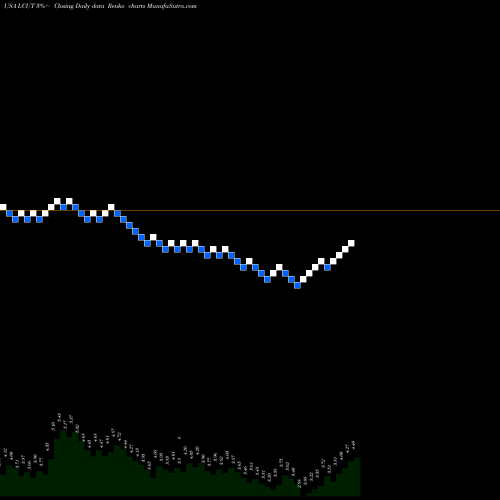 Free Renko charts Lifetime Brands, Inc. LCUT share USA Stock Exchange 