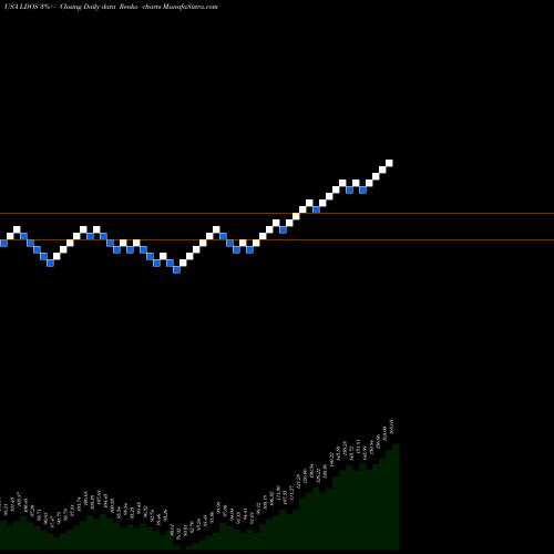 Free Renko charts Leidos Holdings, Inc. LDOS share USA Stock Exchange 