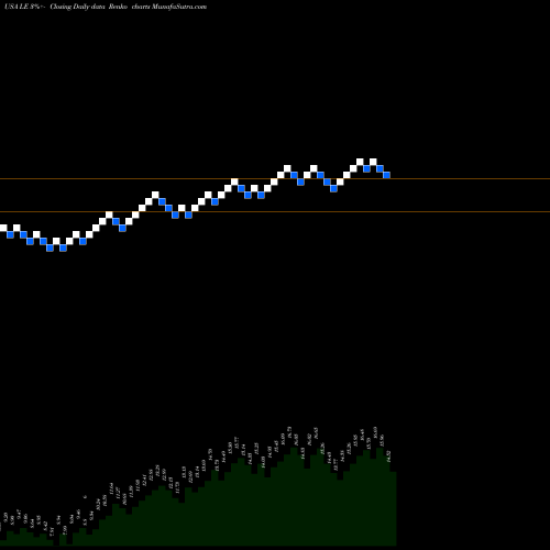 Free Renko charts Lands' End, Inc. LE share USA Stock Exchange 