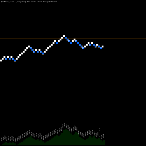 Free Renko charts Lincoln Electric Holdings, Inc. LECO share USA Stock Exchange 