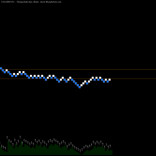 Free Renko charts SemiLEDS Corporation LEDS share USA Stock Exchange 