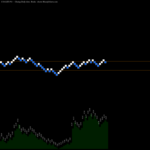 Free Renko charts Lee Enterprises, Incorporated LEE share USA Stock Exchange 