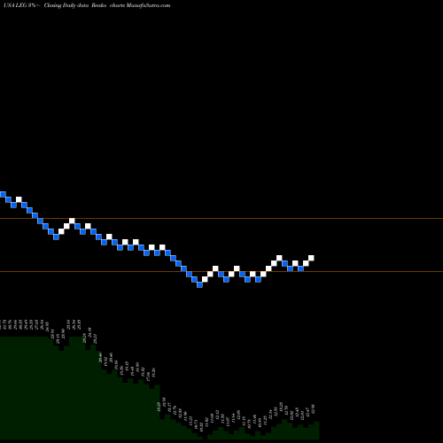 Free Renko charts Leggett & Platt, Incorporated LEG share USA Stock Exchange 