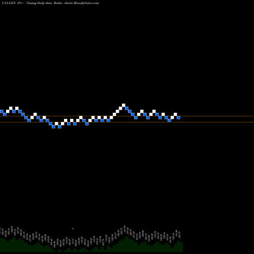 Free Renko charts Lennar Corporation LEN share USA Stock Exchange 