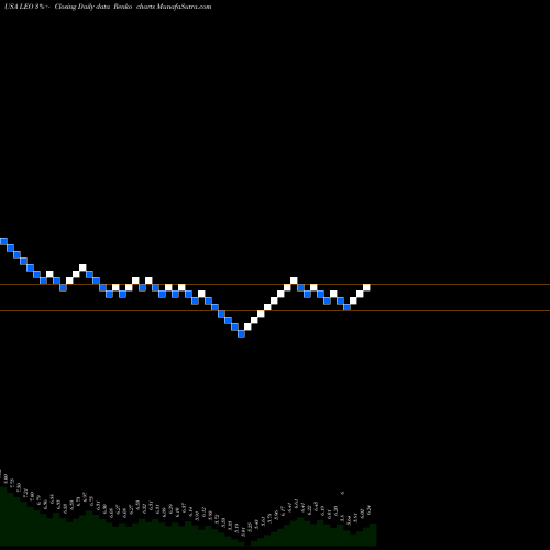 Free Renko charts Dreyfus Strategic Municipals, Inc. LEO share USA Stock Exchange 