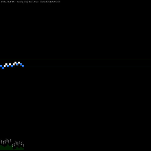 Free Renko charts LF Capital Acquistion Corp. LFACU share USA Stock Exchange 
