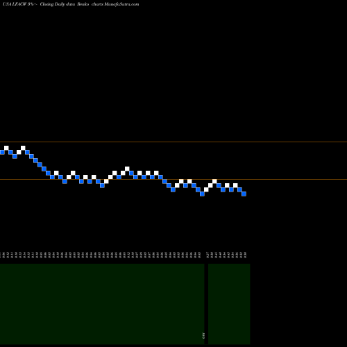 Free Renko charts LF Capital Acquistion Corp. LFACW share USA Stock Exchange 