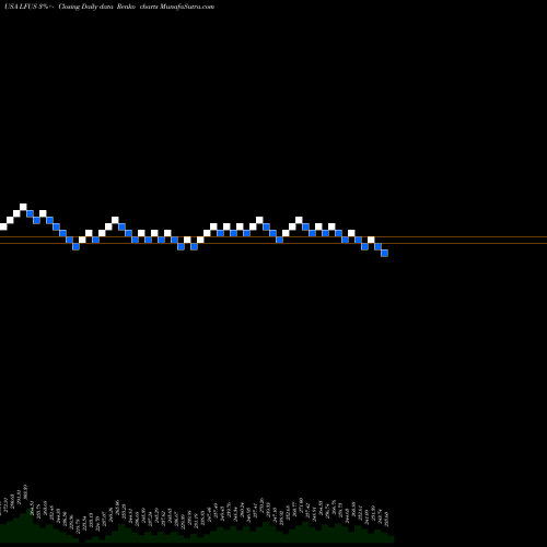 Free Renko charts Littelfuse, Inc. LFUS share USA Stock Exchange 