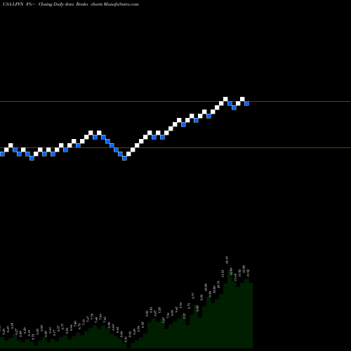 Free Renko charts Lifevantage Corporation LFVN share USA Stock Exchange 