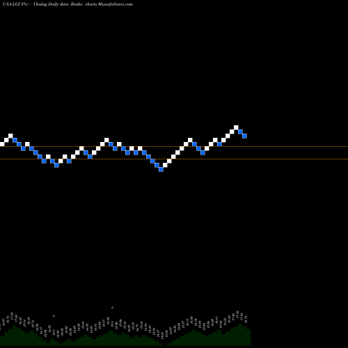 Free Renko charts Lazard Global Total Return And Income Fund LGI share USA Stock Exchange 