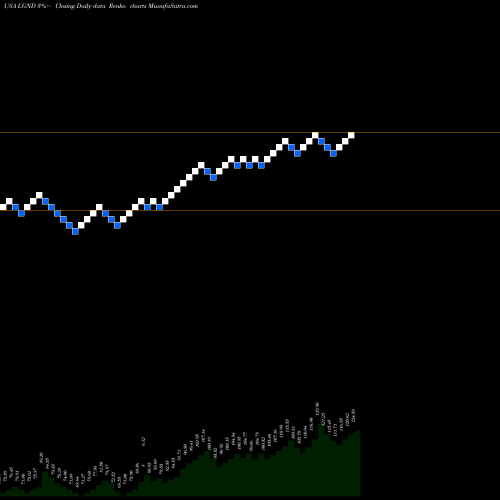 Free Renko charts Ligand Pharmaceuticals Incorporated LGND share USA Stock Exchange 