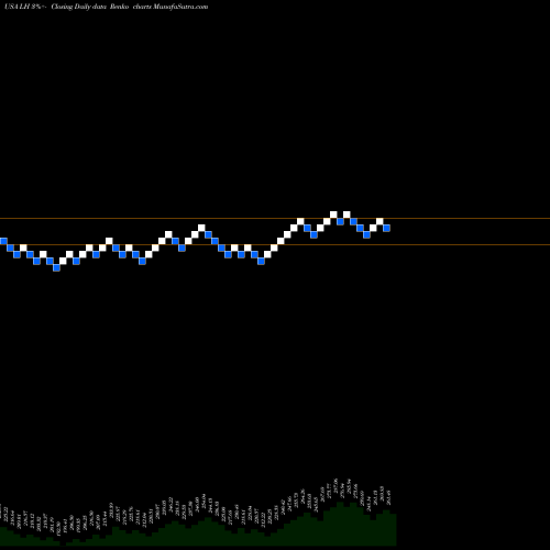 Free Renko charts Laboratory Corporation Of America Holdings LH share USA Stock Exchange 