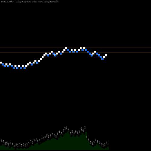 Free Renko charts Liberty Latin America Ltd. LILA share USA Stock Exchange 