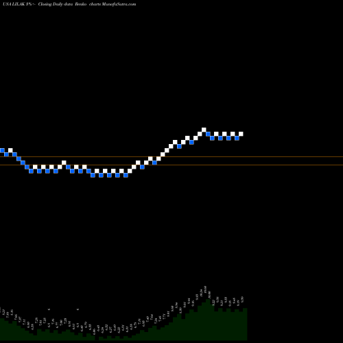 Free Renko charts Liberty Latin America Ltd. LILAK share USA Stock Exchange 