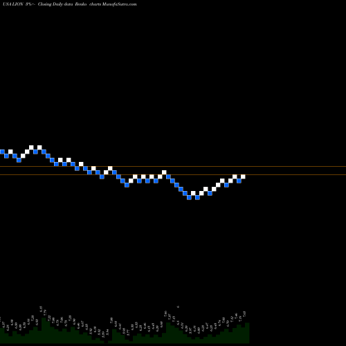 Free Renko charts Fidelity Southern Corporation LION share USA Stock Exchange 