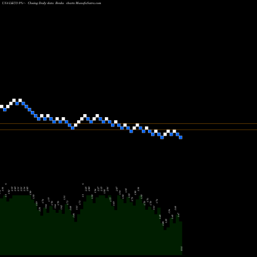 Free Renko charts Luokung Technology Corp LKCO share USA Stock Exchange 