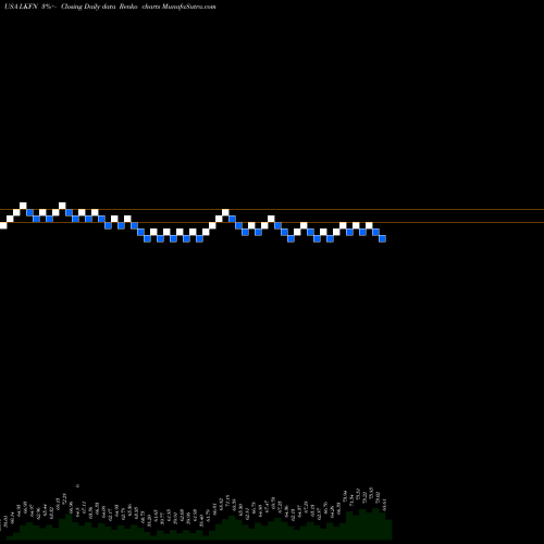 Free Renko charts Lakeland Financial Corporation LKFN share USA Stock Exchange 