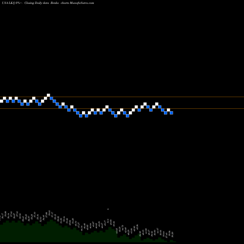 Free Renko charts LKQ Corporation LKQ share USA Stock Exchange 