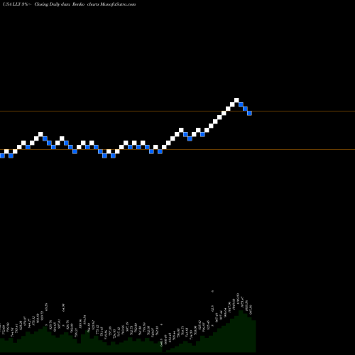 Free Renko charts Eli Lilly And Company LLY share USA Stock Exchange 