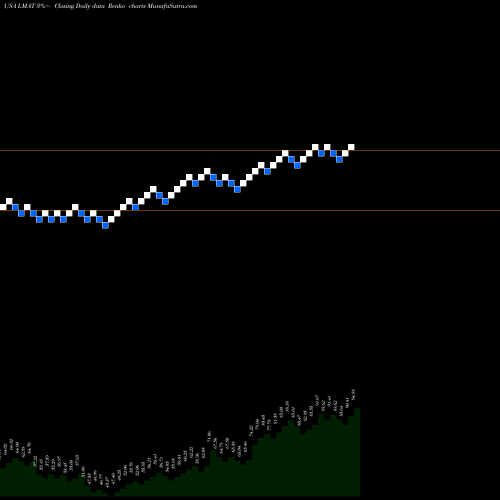 Free Renko charts LeMaitre Vascular, Inc. LMAT share USA Stock Exchange 