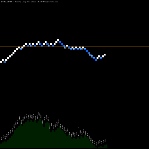 Free Renko charts Limbach Holdings, Inc. LMB share USA Stock Exchange 