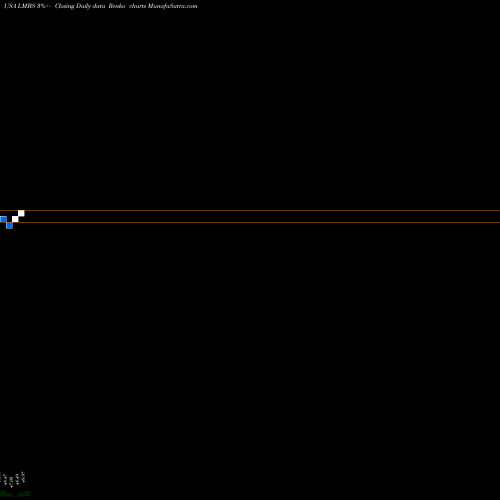 Free Renko charts First Trust Low Duration Opportunities ETF LMBS share USA Stock Exchange 