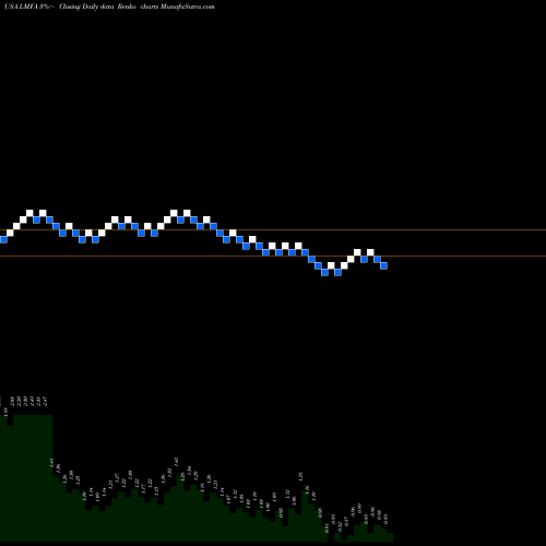 Free Renko charts LM Funding America, Inc. LMFA share USA Stock Exchange 