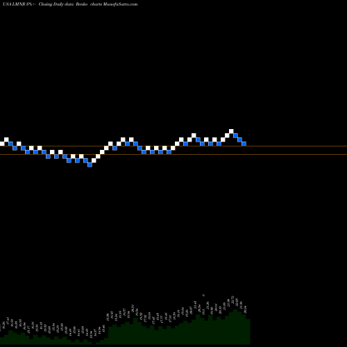 Free Renko charts Limoneira Co LMNR share USA Stock Exchange 