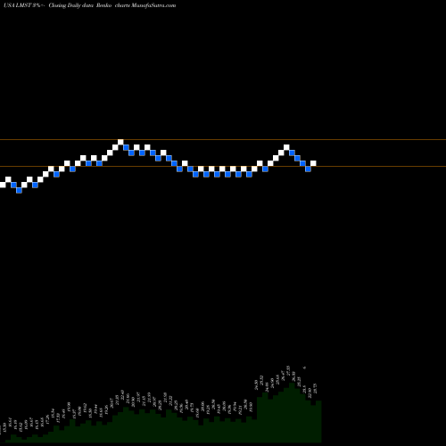 Free Renko charts Limestone Bancorp, Inc. LMST share USA Stock Exchange 