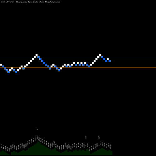 Free Renko charts Lockheed Martin Corporation LMT share USA Stock Exchange 