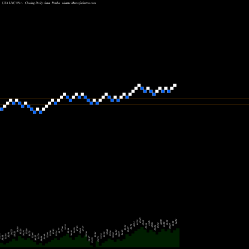 Free Renko charts Lincoln National Corporation LNC share USA Stock Exchange 