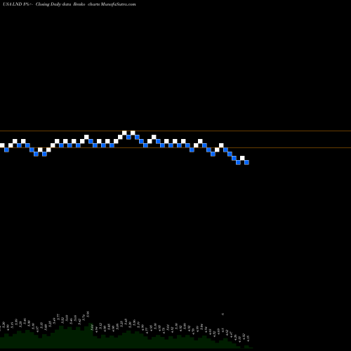 Free Renko charts Brasilagro Cia Brasileira De Propriedades Agricolas LND share USA Stock Exchange 