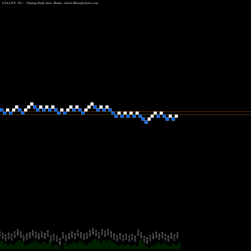 Free Renko charts Lindsay Corporation LNN share USA Stock Exchange 