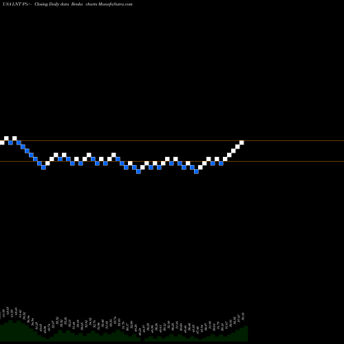 Free Renko charts Alliant Energy Corporation LNT share USA Stock Exchange 