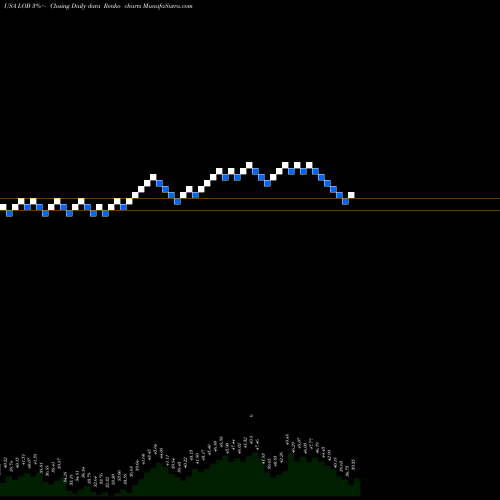 Free Renko charts Live Oak Bancshares, Inc. LOB share USA Stock Exchange 